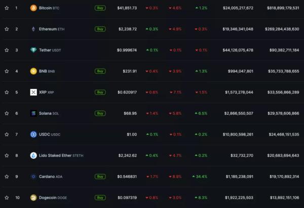 Біткоїн провалив рівень $42 000 - INFBusiness