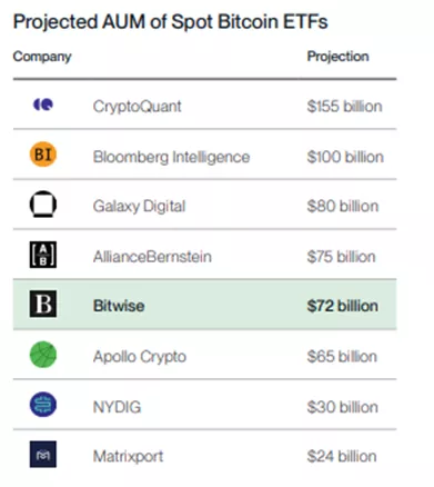 Bitwise: у 2024 році ціна біткоїна досягне $80 000 після схвалення ЕTF - INFBusiness