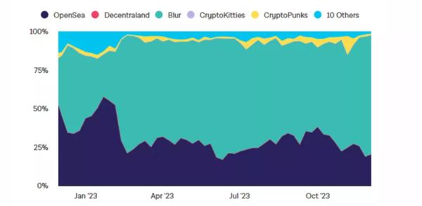 Blur збільшив частку NFT-ринку до 80% - INFBusiness