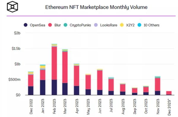 Blur збільшив частку NFT-ринку до 80% - INFBusiness