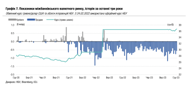 Перша девальвація «гнучкої» гривні. З кінця листопада долар на міжбанку дорожчає, а НБУ став більше витрачати на інтервенції. Чого чекати від курсу у кінці 2023-го і на початку 2024-го /Фото 1