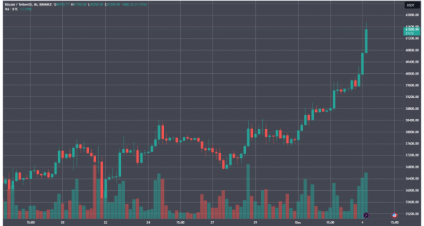 Ціна біткоїна перевищила $41 500 - INFBusiness