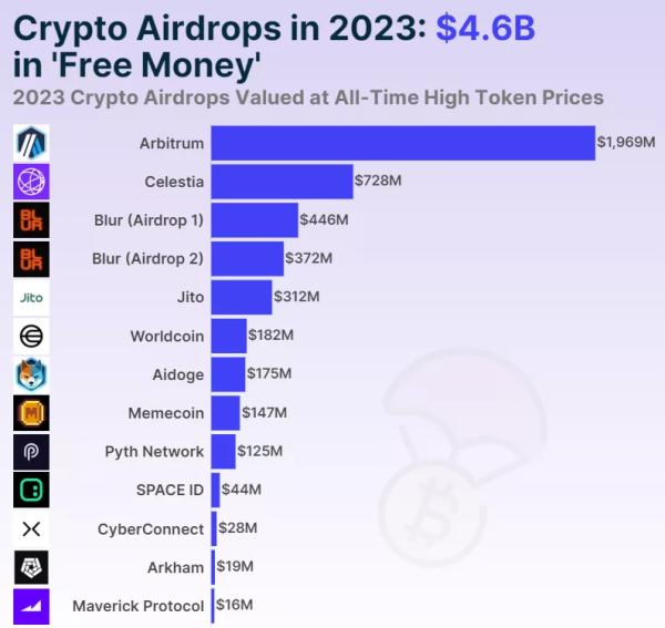 CoinGecko: під час 50 найбільших аірдропів розподілено токени на $26,6 млрд - INFBusiness