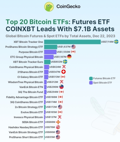 CoinGecko: у біткоїн-фондах зосереджено 3,8% емісії цифрового золота - INFBusiness