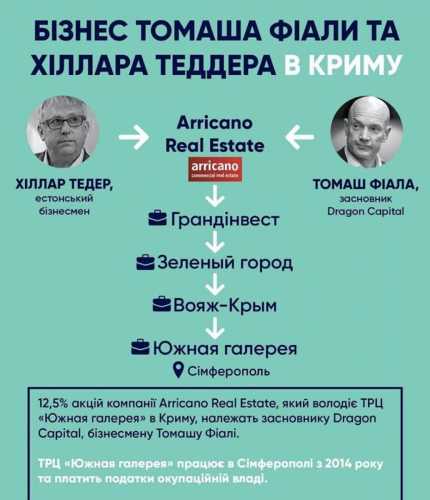 Чеський підприємець та гендиректор української інвесткомпанії Dragon Capital Томаш Фіала продовжує вести бізнес в окупованому Криму - INFBusiness