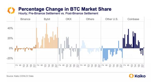 Експерти назвали головних переможців угоди Binance із владою США - INFBusiness