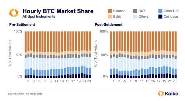 Експерти назвали головних переможців угоди Binance із владою США - INFBusiness