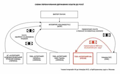 Офшорна діра Інтерпайпу - INFBusiness