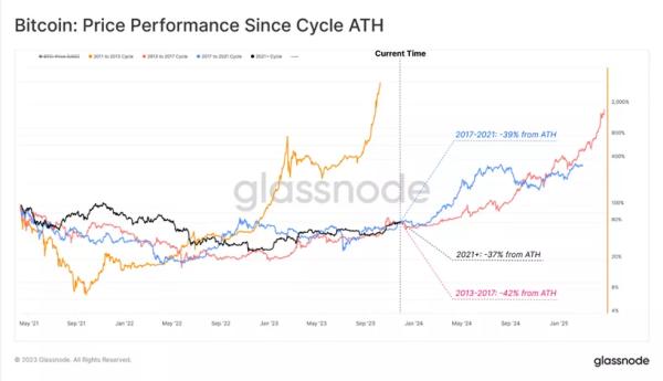 Glassnode: біткоїн перейшов у стадію прискорення бичачого ринку - INFBusiness