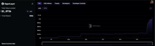 Грудневий приплив коштів у протокол ліквідного стейкінгу Swell перевищив $125 млн - INFBusiness