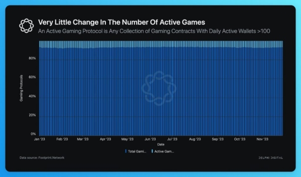 Капіталізація GameFi-токенів обвалилася на 86% - INFBusiness