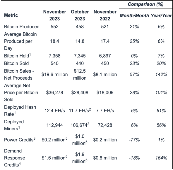 Marathon скоротила видобуток у листопаді, а Riot Platforms намайнила 552 BTC - INFBusiness