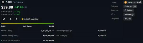 Мем-токен ORDI за добу зріс на 45%. Його капіталізація перевищила $1,2 млрд - INFBusiness