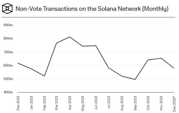 Ончейн-метрики Solana оновили річні максимуми - INFBusiness