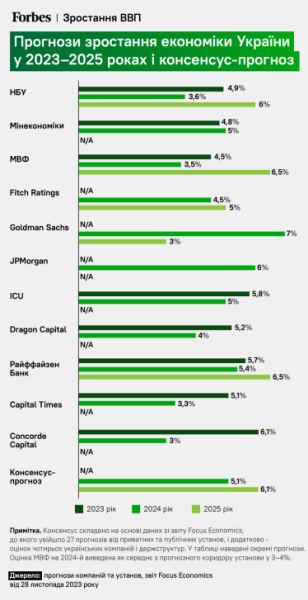 Рік підготовки до справжніх викликів. Чого очікують НБУ, Мінфін і Мінекономіки у 2024-му (плюс макропрогноз) /Фото 1