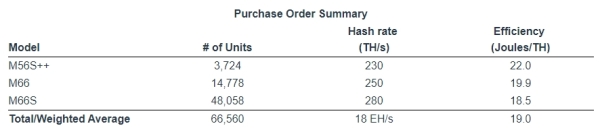 Riot Platforms купить 66 560 ASIC-майнерів у MicroBT за $290 млн - INFBusiness