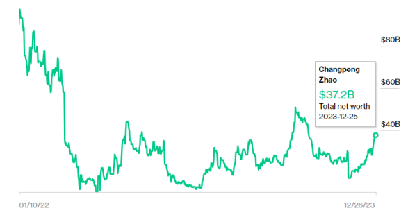 Статки Чанпена Чжао у 2023 році зросли на $25 млрд - INFBusiness