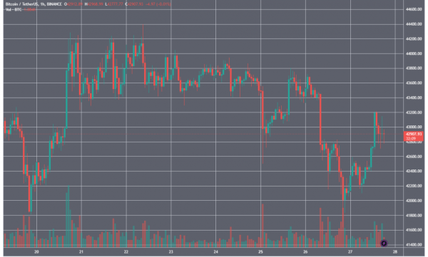 У Bitfinex допустили продовження корекції біткоїна у свята - INFBusiness