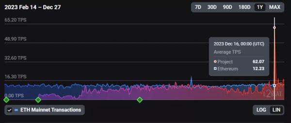 zkSync обійшла Ethereum за обсягом транзакцій завдяки аналогу Ordinals - INFBusiness