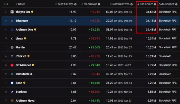 zkSync обійшла Ethereum за обсягом транзакцій завдяки аналогу Ordinals - INFBusiness