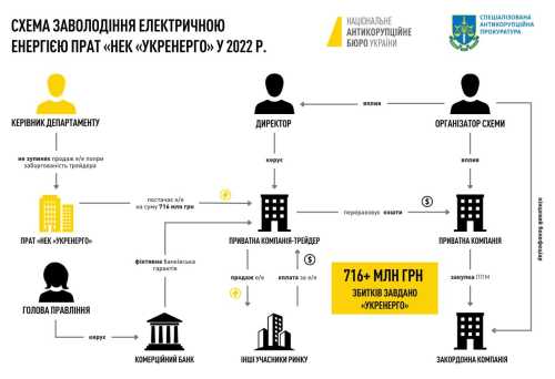 У НАБУ нова справа на 716 млн грн: у ній фігурує один з найбільших енерготрейдерів - INFBusiness