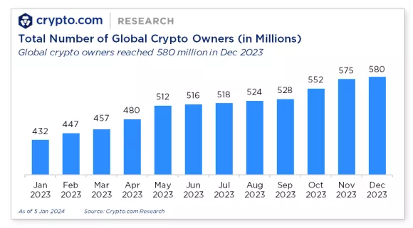 Аналітики оцінили число користувачів криптовалют до кінця 2023 року - INFBusiness