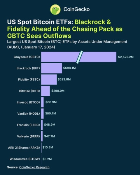 AUM спотових біткоїн-ETF у США досяг $27 млрд - INFBusiness