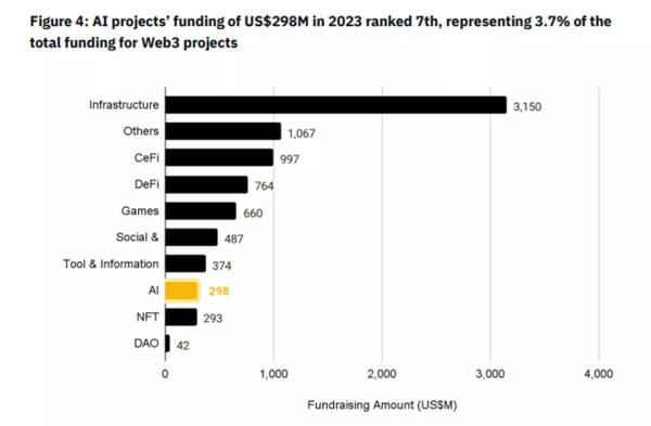 Binance Research: пов’язані з ШІ проєкти залучили $298 млн у 2023 році - INFBusiness