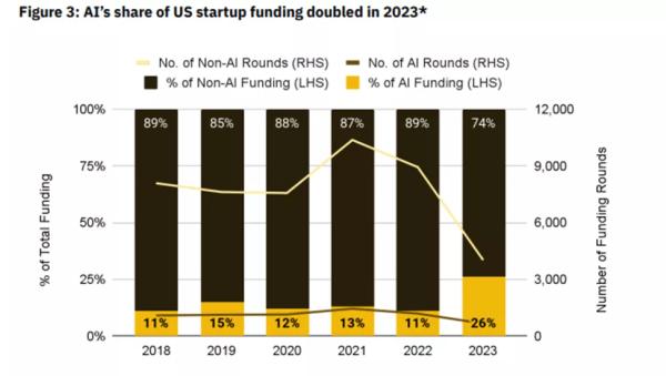 Binance Research: пов’язані з ШІ проєкти залучили $298 млн у 2023 році - INFBusiness