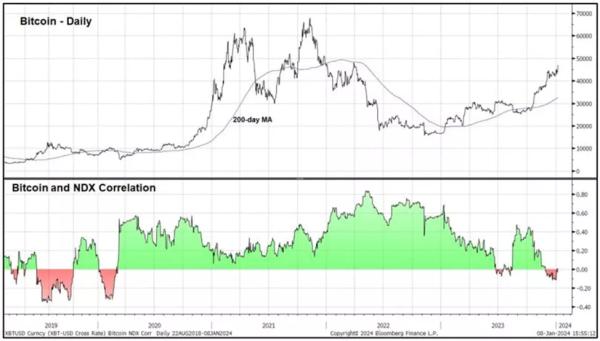Біткоїн «відірвався» від Nasdaq завдяки очікуванням запуску ETF - INFBusiness