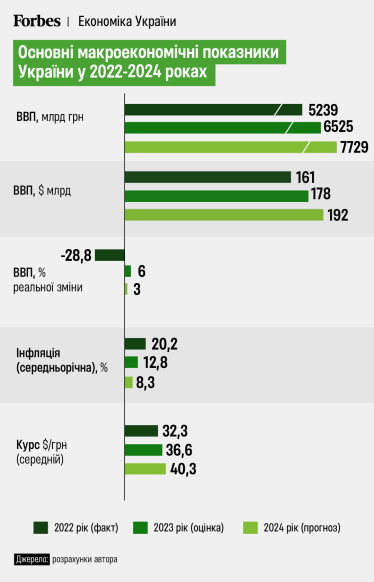 Чи зростатиме ВВП у 2024 році, що буде з інфляцією та курсом валют? Прогноз від економіста Олексія Блінова /Фото 2