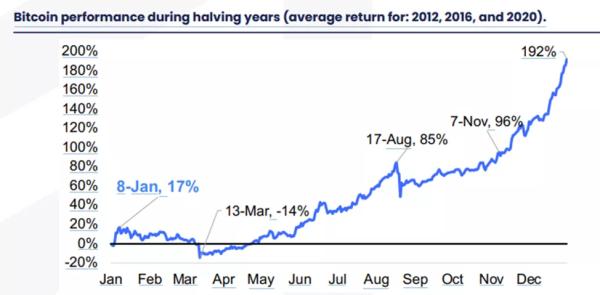 Експерти нагадали про ризики корекції біткоїна напередодні халвінгу - INFBusiness