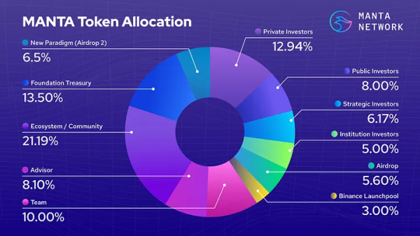 Команда Manta Network виділила 12% емісії MANTA на аірдропи - INFBusiness