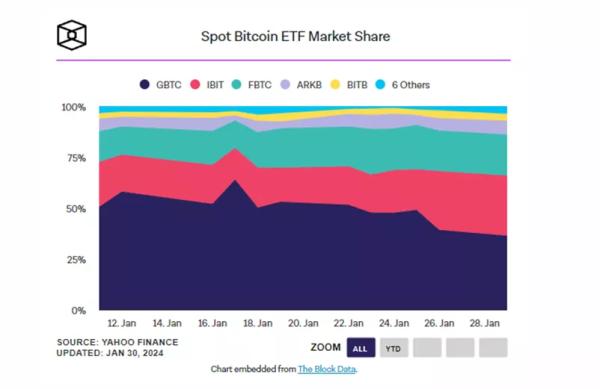 Конкуренти GBTC придбали біткоїни на $6,52 млрд - INFBusiness