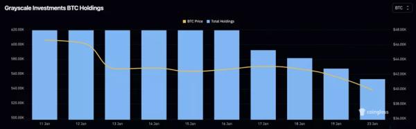 Конкуренти GBTC залучили понад 100 000 BTC - INFBusiness