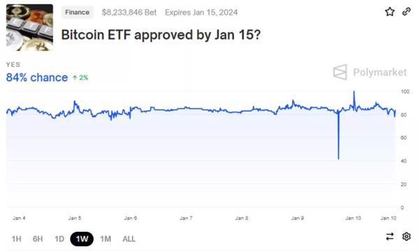 Користувачі Polymarket знизили шанси схвалення біткоїн-ETF до 84% - INFBusiness