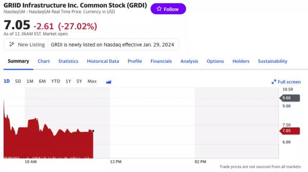 Майнінгова компанія GRIID вийшла на біржу Nasdaq - INFBusiness