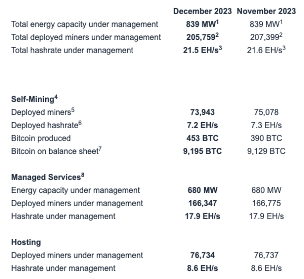 Marathon видобула рекордні 1853 BTC у грудні - INFBusiness