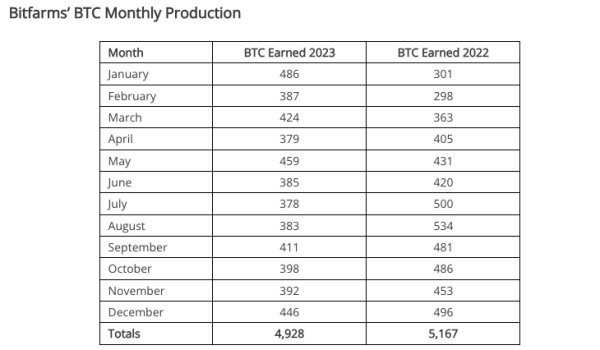 Marathon видобула рекордні 1853 BTC у грудні - INFBusiness