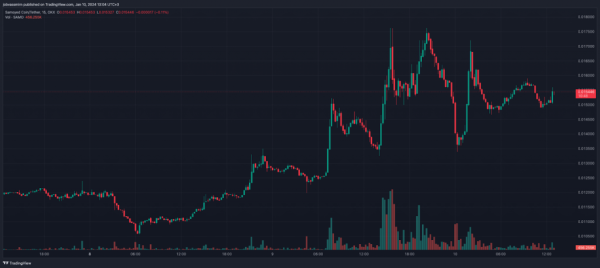 Мем-токен SAMO зріс на 54% на тлі роздачі для власників смартфонів Saga - INFBusiness