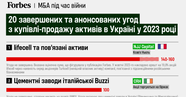 Найбільші угоди 2023 року. Що купляли в Україні. БЦ Парус, lifecell - що ще - INFBusiness