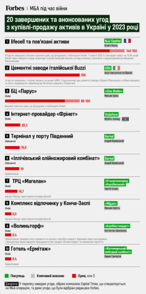 Топ-20 M&amp;amp;A угод. У 2023-му нових власників отримали БЦ «Парус», занедбані заводи та діючі компанії, на черзі – Ocean Plaza та lifecell. Які активи купують в Україні під час війни /Фото 1