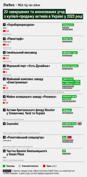 Топ-20 M&amp;amp;A угод. У 2023-му нових власників отримали БЦ «Парус», занедбані заводи та діючі компанії, на черзі – Ocean Plaza та lifecell. Які активи купують в Україні під час війни /Фото 2