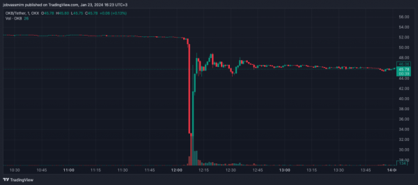 OKX почала розслідування причин падіння токена OKB на 50% - INFBusiness