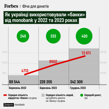 «Конверти» проти «Банок». ПриватБанк запустив конкурента сервісу для волонтерських зборів, який є у monobank. Для чого це найбільшому банку країни /Фото 1