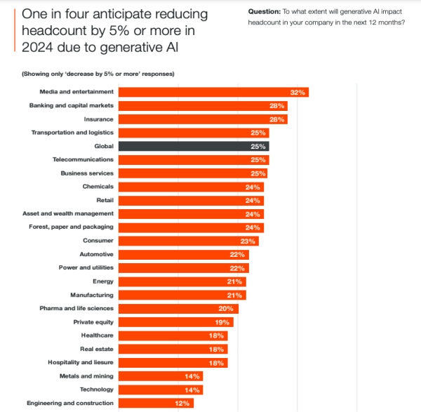 PwC: 25% компаній очікують скорочень після впровадження ШІ - INFBusiness