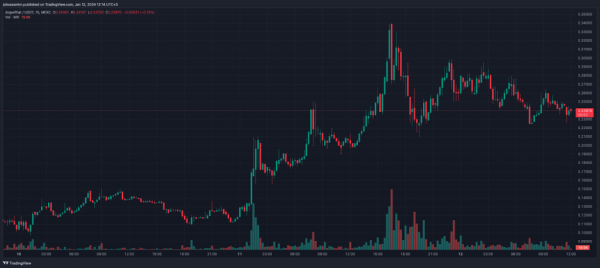 Трейдер втратив 90% коштів на угоді з мем-токеном WIF - INFBusiness