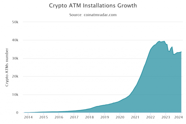 У 2023 році кількість біткоїн-ATM скоротилася на 11% - INFBusiness