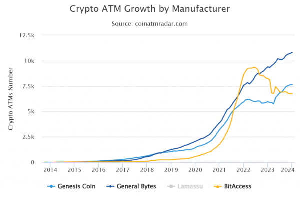 У 2023 році кількість біткоїн-ATM скоротилася на 11% - INFBusiness