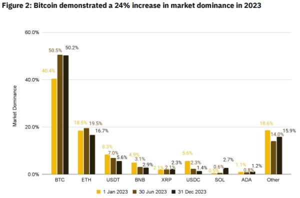 У Binance назвали 2023 рік «сприятливим» для біткоїн-індустрії - INFBusiness